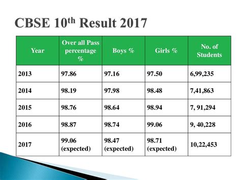 cbse results 2017